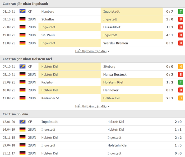 Nhận định, dự đoán Ingolstadt vs Holstein Kiel, 18h30 ngày 16/10: Chưa dứt khủng hoảng - Ảnh 1