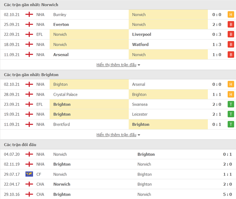 Nhận định, dự đoán Norwich vs Brighton, 21h00 ngày 16/10: Tiếp đà thăng hoa - Ảnh 1