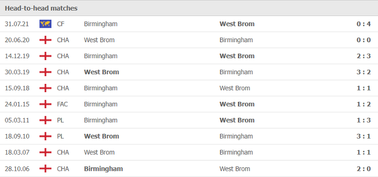 Thành tích, lịch sử đối đầu West Brom vs Birmingham, 02h00 ngày 16/10 - Ảnh 1