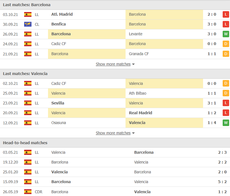 Nhận định, dự đoán Barcelona vs Valencia, 02h00 ngày 18/10: Chưa thể hồi sinh - Ảnh 2