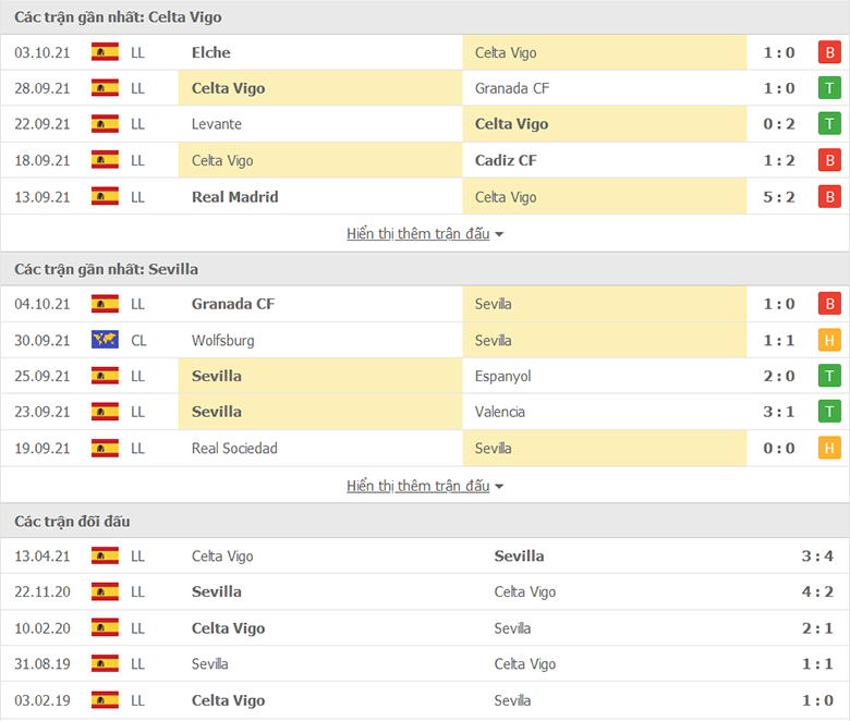 Nhận định, dự đoán Celta Vigo vs Sevilla, 21h15 ngày 17/10: Ám ảnh sân khách - Ảnh 1