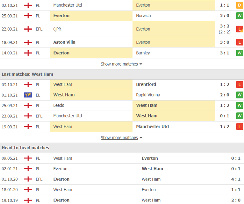 Nhận định, dự đoán Everton vs West Ham, 20h00 ngày 17/10: Sở trường của Moyes - Ảnh 2