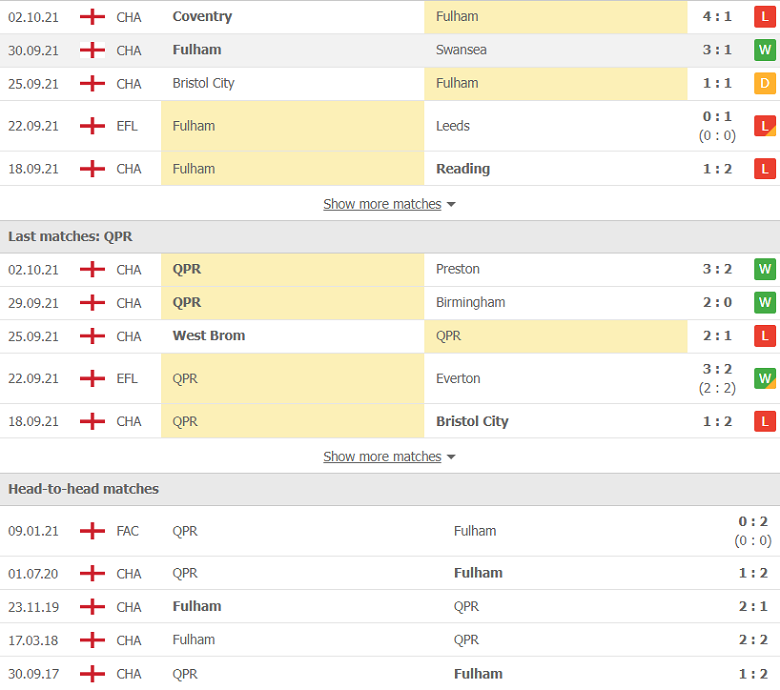 Nhận định, dự đoán Fulham vs QPR, 18h30 ngày 16/10: Cửa trên sáng nước - Ảnh 3