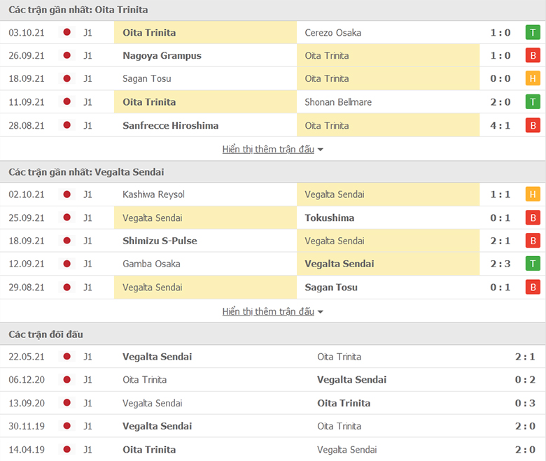 Nhận định, dự đoán Oita Trinita vs Vegalta Sendai, 12h00 ngày 17/10: Sân nhà vẫn hơn - Ảnh 1