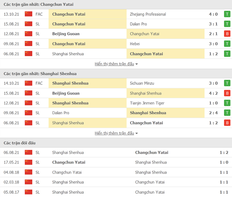 Nhận định, dự đoán Changchun YaTai vs Shanghai Shenhua, 18h30 ngày 18/10: Nhẹ nhàng vượt ải - Ảnh 1