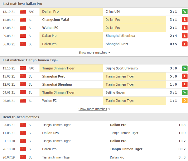 Nhận định, dự đoán Dalian Pro vs Tianjin Tiger, 14h30 ngày 18/10: Chủ nhà thất thế - Ảnh 2