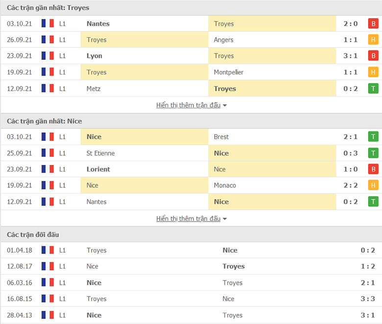 Nhận định, dự đoán Troyes vs Nice, 18h00 ngày 17/10: Đại bàng nhỏ tung cánh - Ảnh 1
