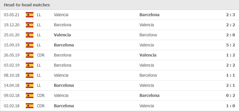Thành tích, lịch sử đối đầu Barcelona vs Valencia, 02h00 ngày 18/10 - Ảnh 2