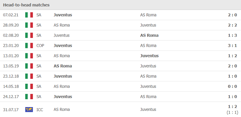 Thành tích, lịch sử đối đầu Juventus vs AS Roma, 01h45 ngày 18/10 - Ảnh 1