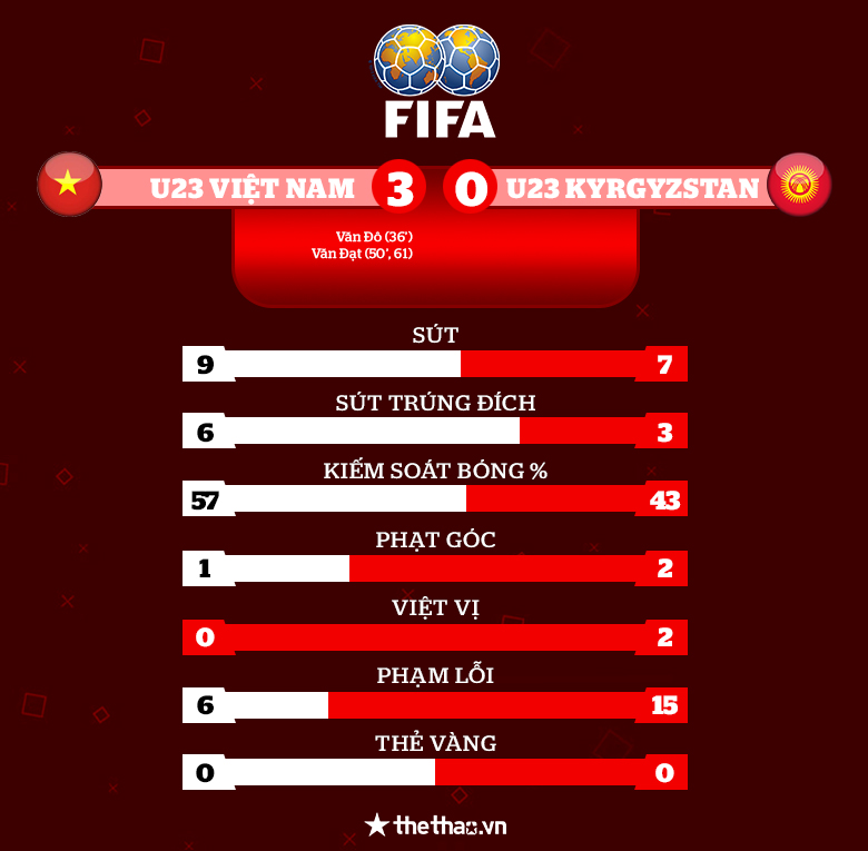 Văn Đạt bùng nổ với cú đúp, U23 Việt Nam thắng dễ U23 Kyrgyzstan - Ảnh 4