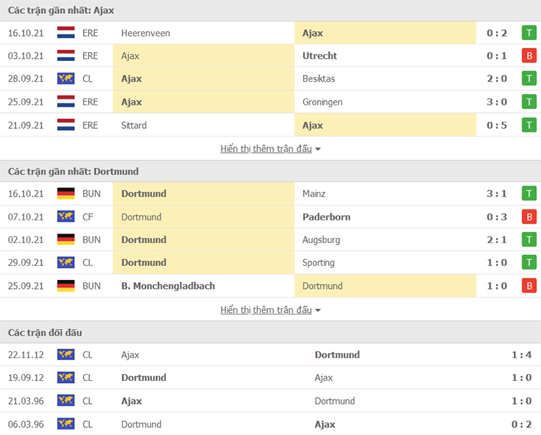 Nhận định, dự đoán Ajax Amsterdam vs Dortmund, 2h00 ngày 20/10: Lấy công bù thủ - Ảnh 1