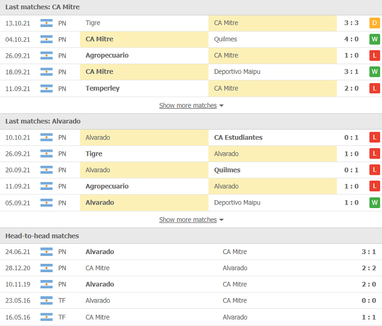 Nhận định, dự đoán Atletico Mitre vs CA Alvarado, 07h30 ngày 19/10: Thất bại thứ 5 - Ảnh 2
