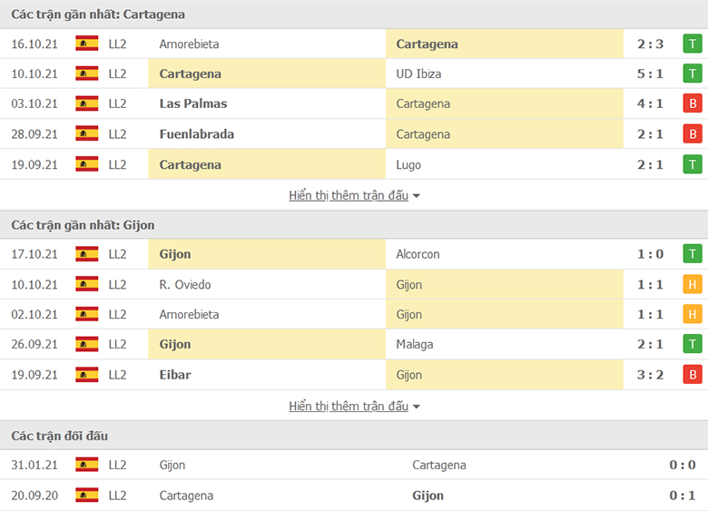 Nhận định, dự đoán Cartagena vs Sporting Gijon, 0h00 ngày 20/10: Sức mạnh sân nhà - Ảnh 1