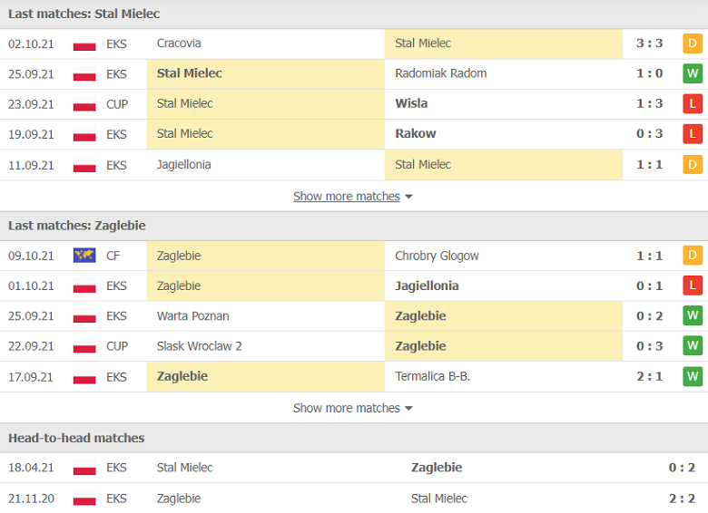 Nhận định, dự đoán Stal Mielec vs Zaglebie Lubin, 23h00 ngày 18/10: Khác biệt ở sân bãi - Ảnh 1