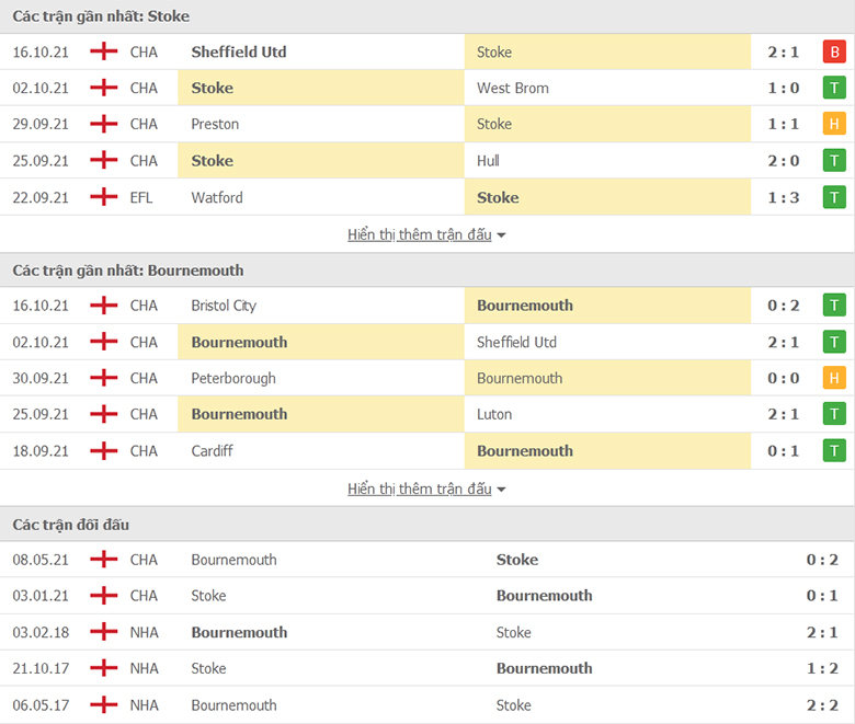 Nhận định, dự đoán Stoke City vs Bournemouth, 1h45 ngày 20/10:  Xây chắc ngôi đầu - Ảnh 1