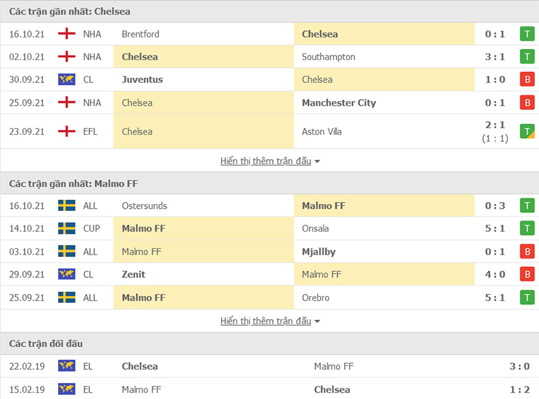 Nhận định, dự đoán Chelsea vs Malmo, 2h00 ngày 21/10: Không thể cản The Blues - Ảnh 1