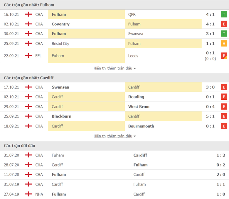 Nhận định, dự đoán Fulham vs Cardiff City, 1h45 ngày 21/10: Mồi ngon khó bỏ - Ảnh 1