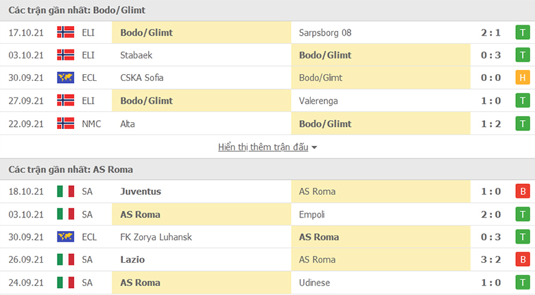 Nhận định, dự đoán Bodo Glimt vs AS Roma, 23h45 ngày 21/10: Khó cản Giallorossi - Ảnh 1