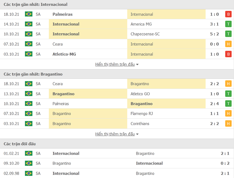 Nhận định, dự đoán Internacional vs Bragantino, 6h00 ngày 22/10: Hơn ở đối đầu - Ảnh 1