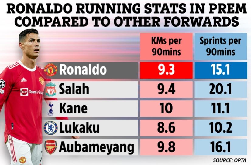 Ronaldo 36 tuổi chạy nhiều hơn Lukaku, bứt tốc nhiều hơn Kane - Ảnh 2