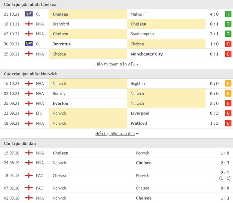 Nhận định, dự đoán Chelsea vs Norwich, 18h30 ngày 23/10: Mồi ngon khó bỏ - Ảnh 1
