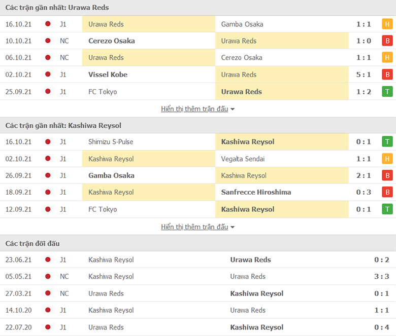 Nhận định, dự đoán Urawa Reds vs Kashiwa Reysol, 17h00 ngày 22/10: Trở lại mạch thắng - Ảnh 1