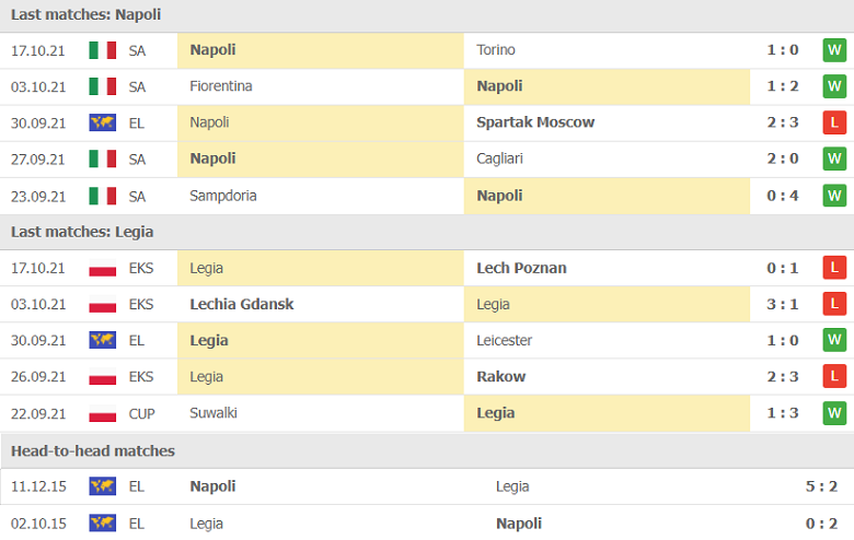Thành tích, lịch sử đối đầu Napoli vs Legia Warsaw, 02h00 ngày 22/10 - Ảnh 1