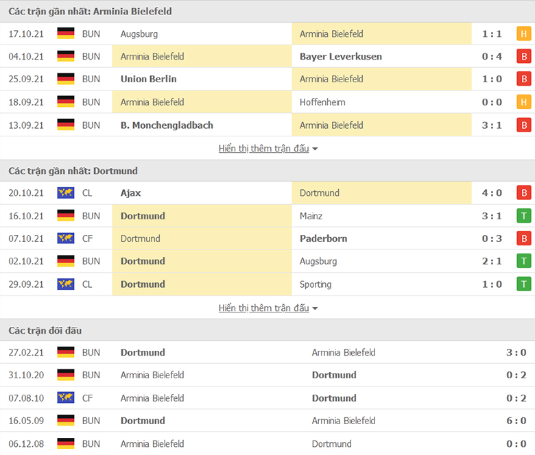 Nhận định, dự đoán Arminia Bielefeld vs Dortmund, 20h30 ngày 23/10: Khó có cách biệt - Ảnh 1