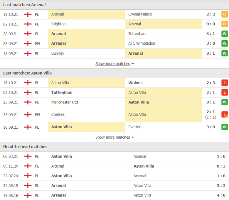 Nhận định, dự đoán Arsenal vs Aston Villa, 02h00 ngày 23/10: Niềm vui trở lại - Ảnh 2