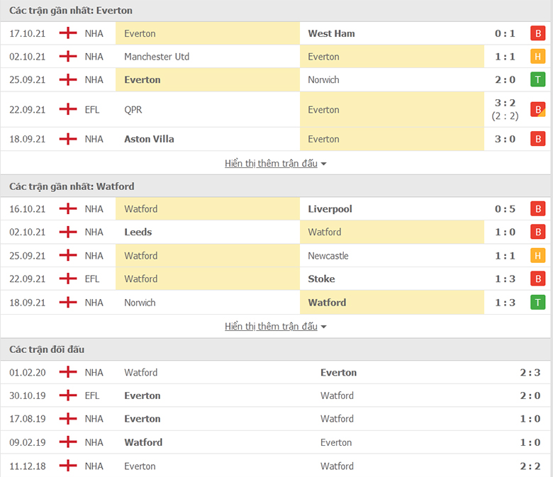 Nhận định, dự đoán Everton vs Watford, 21h00 ngày 23/10: Con mồi quen thuộc - Ảnh 1