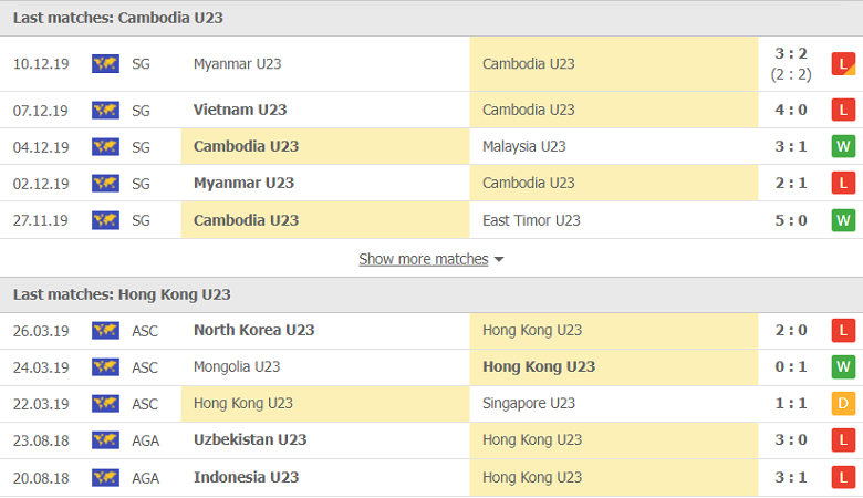 Nhận định, dự đoán U23 Campuchia vs U23 Hong Kong, 11h00 ngày 23/10: Đẳng cấp hơn phân - Ảnh 1