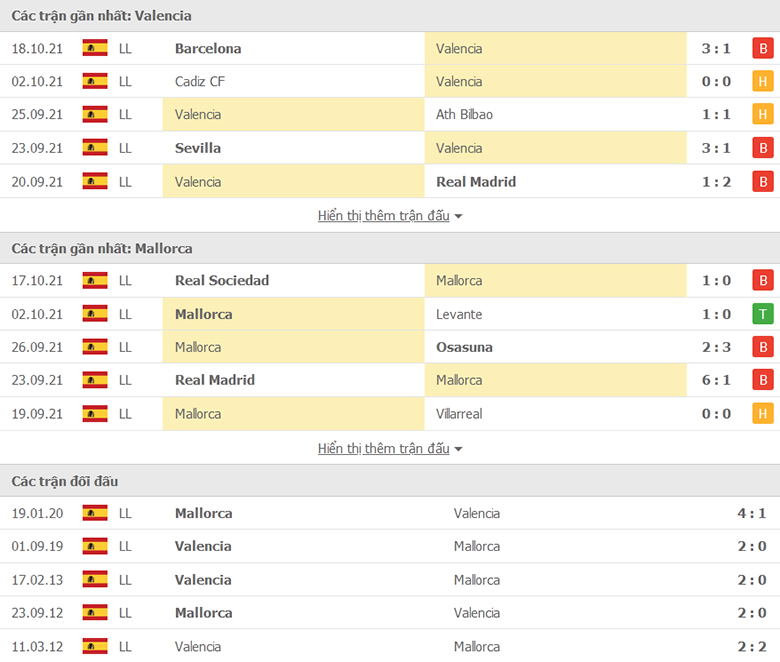 Nhận định, dự đoán Valencia CF vs Mallorca, 19h00 ngày 23/10: Tin ở Bầy dơi - Ảnh 1