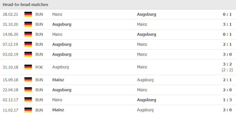 Thành tích, lịch sử đối đầu Mainz vs Augsburg, 01h30 ngày 23/10 - Ảnh 1
