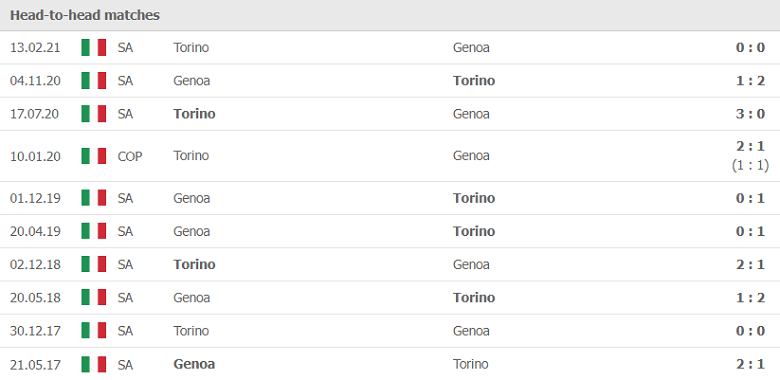 Thành tích, lịch sử đối đầu Torino vs Genoa, 23h30 ngày 22/10 - Ảnh 1