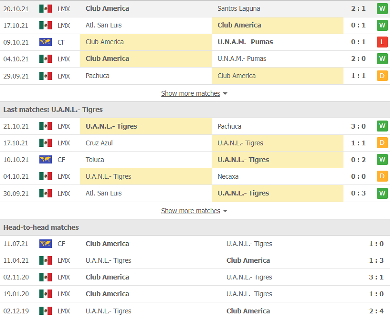Nhận định, dự đoán Club America vs Tigres UANL, 7h00 ngày 24/10: Đi dễ khó về - Ảnh 2