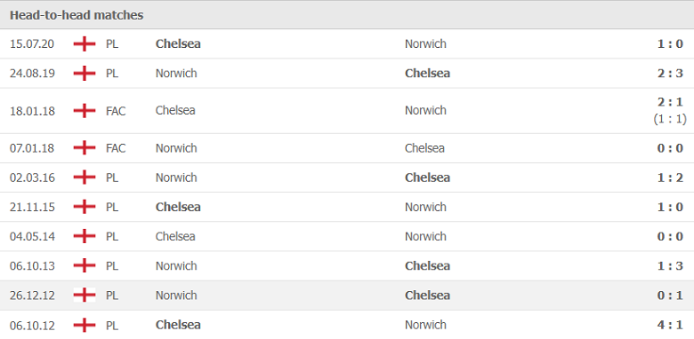 Thành tích, lịch sử đối đầu Chelsea vs Norwich, 18h30 ngày 23/10 - Ảnh 2