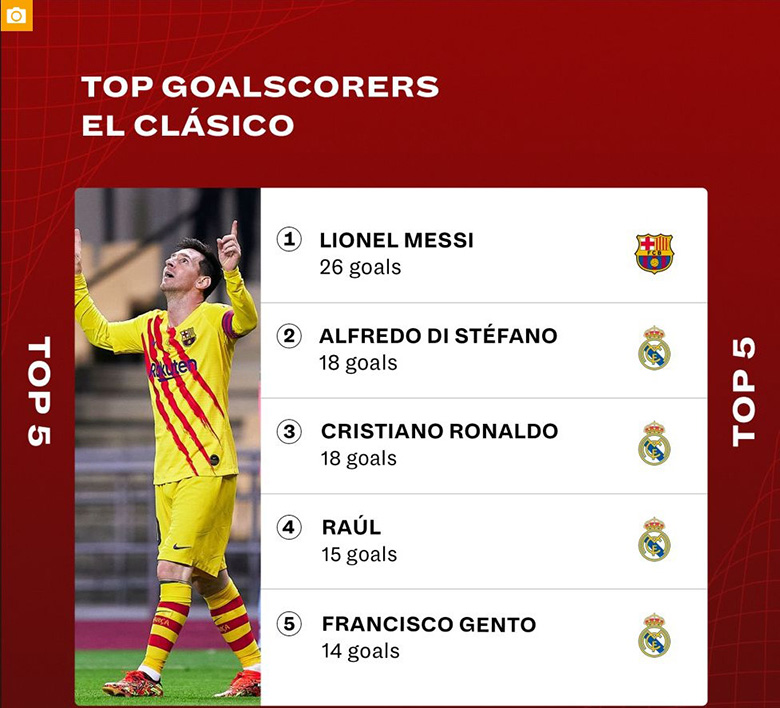 10 cầu thủ ghi nhiều bàn thắng nhất lịch sử El Clasico: Messi vượt trội CR7 - Ảnh 4