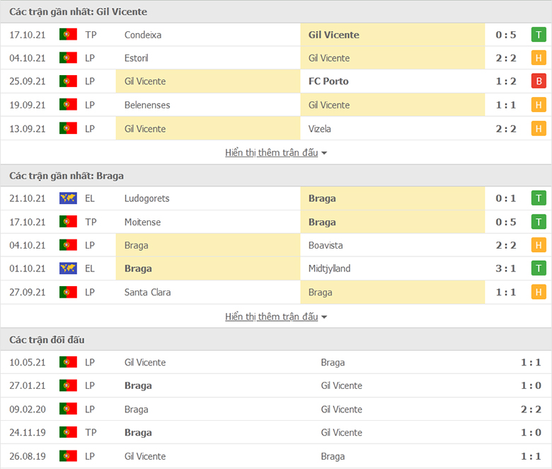 Nhận định, dự đoán Gil Vicente vs Braga, 1h00 ngày 26/10: Tiếp đà hồi sinh - Ảnh 1
