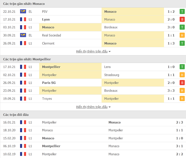 Nhận định, dự đoán Monaco vs Montpellier, 22h00 ngày 24/10: Tiếp đà thăng hoa - Ảnh 1