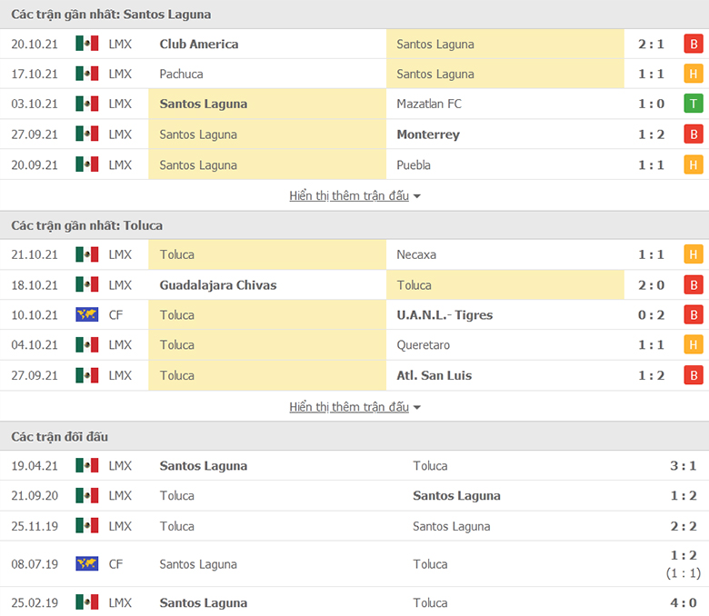 Nhận định, dự đoán Santos Laguna vs Toluca, 7h06 ngày 25/10: Áp lực phải thắng - Ảnh 1