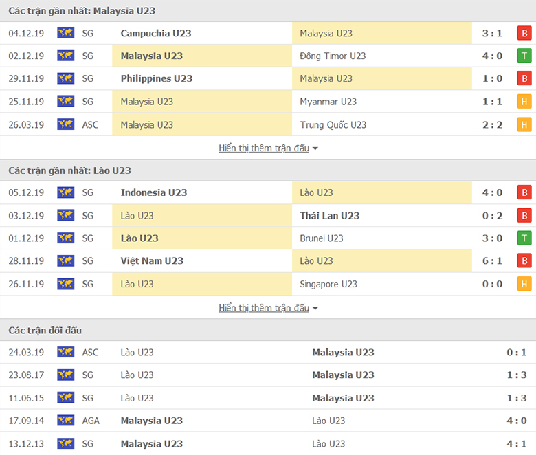 Nhận định, dự đoán U23 Malaysia vs U23 Lào, 14h00 ngày 25/10: Ba điểm dễ dàng - Ảnh 1