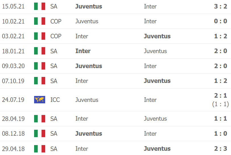 Thành tích, lịch sử đối đầu Inter Milan vs Juventus, 01h45 ngày 25/10 - Ảnh 1