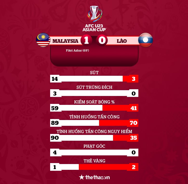 Malaysia thắng nhọc trước Lào ở trận ra quân vòng loại U23 châu Á - Ảnh 2
