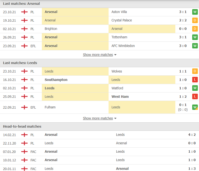 Nhận định, dự đoán Arsenal vs Leeds Utd, 01h45 ngày 27/10: Vé cho Pháo thủ - Ảnh 2