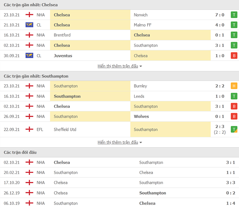 Nhận định, dự đoán Chelsea vs Southampton, 1h45 ngày 27/10: Kép phụ lên tiếng - Ảnh 1