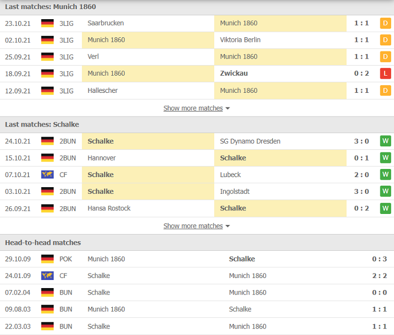 Nhận định, dự đoán Munich 1860 vs Schalke, 23h30 ngày 26/10: Tấm vé dễ dàng - Ảnh 1