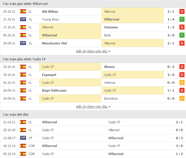 Nhận định, dự đoán Villarreal vs Cadiz, 2h30 ngày 27/10: Chưa dứt khủng hoảng - Ảnh 1