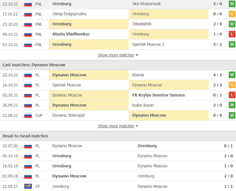 Nhận định, dự đoán Orenburg vs Dinamo Moscow, 19h00 ngày 26/10: Cơ hội trả nợ - Ảnh 2