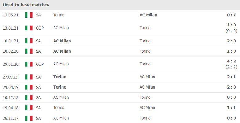 Thành tích, lịch sử đối đầu AC Milan vs Torino, 01h45 ngày 27/10 - Ảnh 2