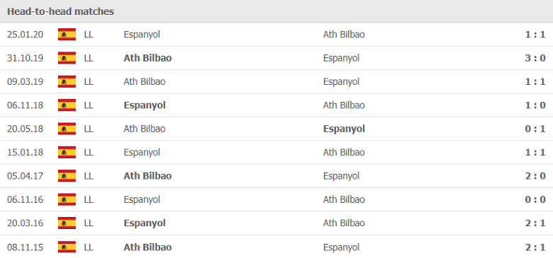 Thành tích, lịch sử đối đầu Espanyol vs Bilbao, 02h00 ngày 27/10 - Ảnh 1